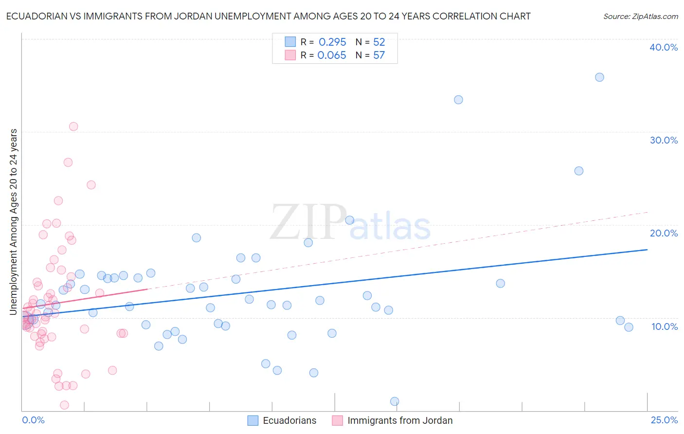 Ecuadorian vs Immigrants from Jordan Unemployment Among Ages 20 to 24 years