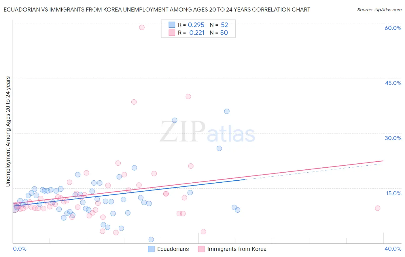 Ecuadorian vs Immigrants from Korea Unemployment Among Ages 20 to 24 years