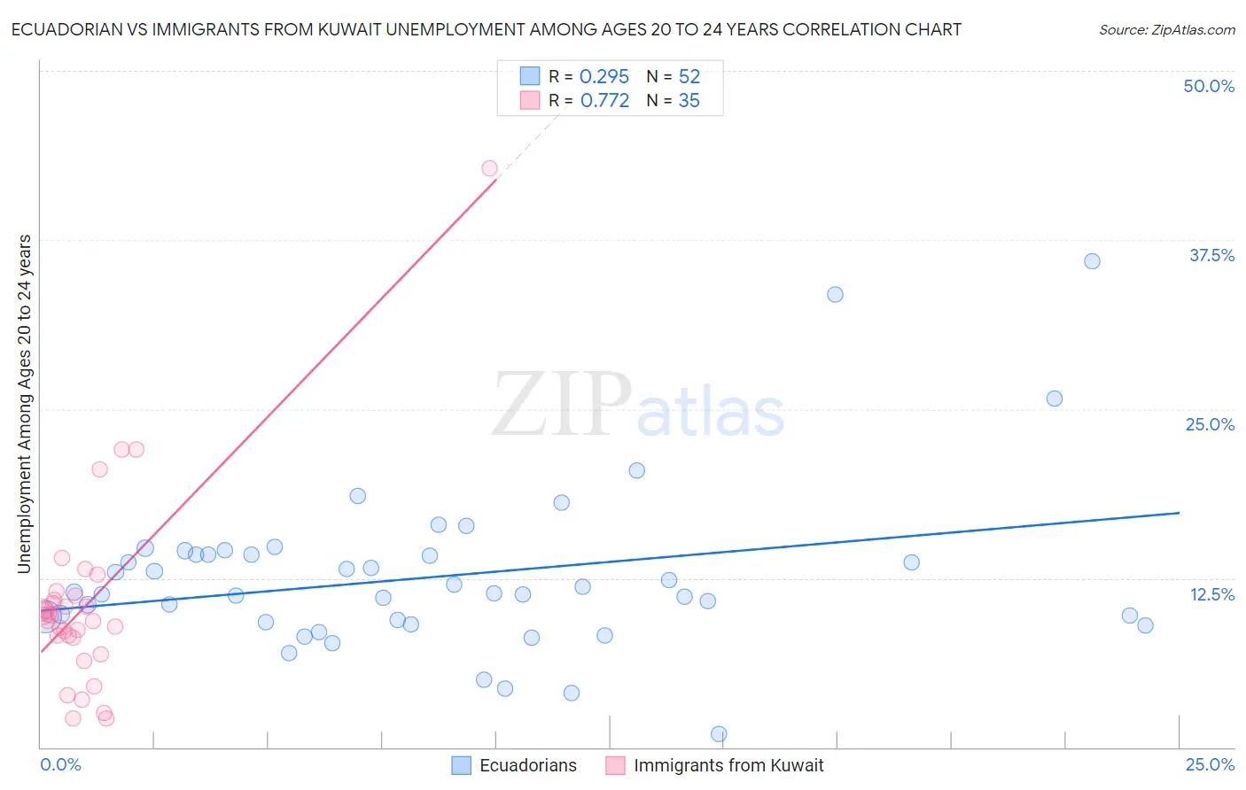 Ecuadorian vs Immigrants from Kuwait Unemployment Among Ages 20 to 24 years