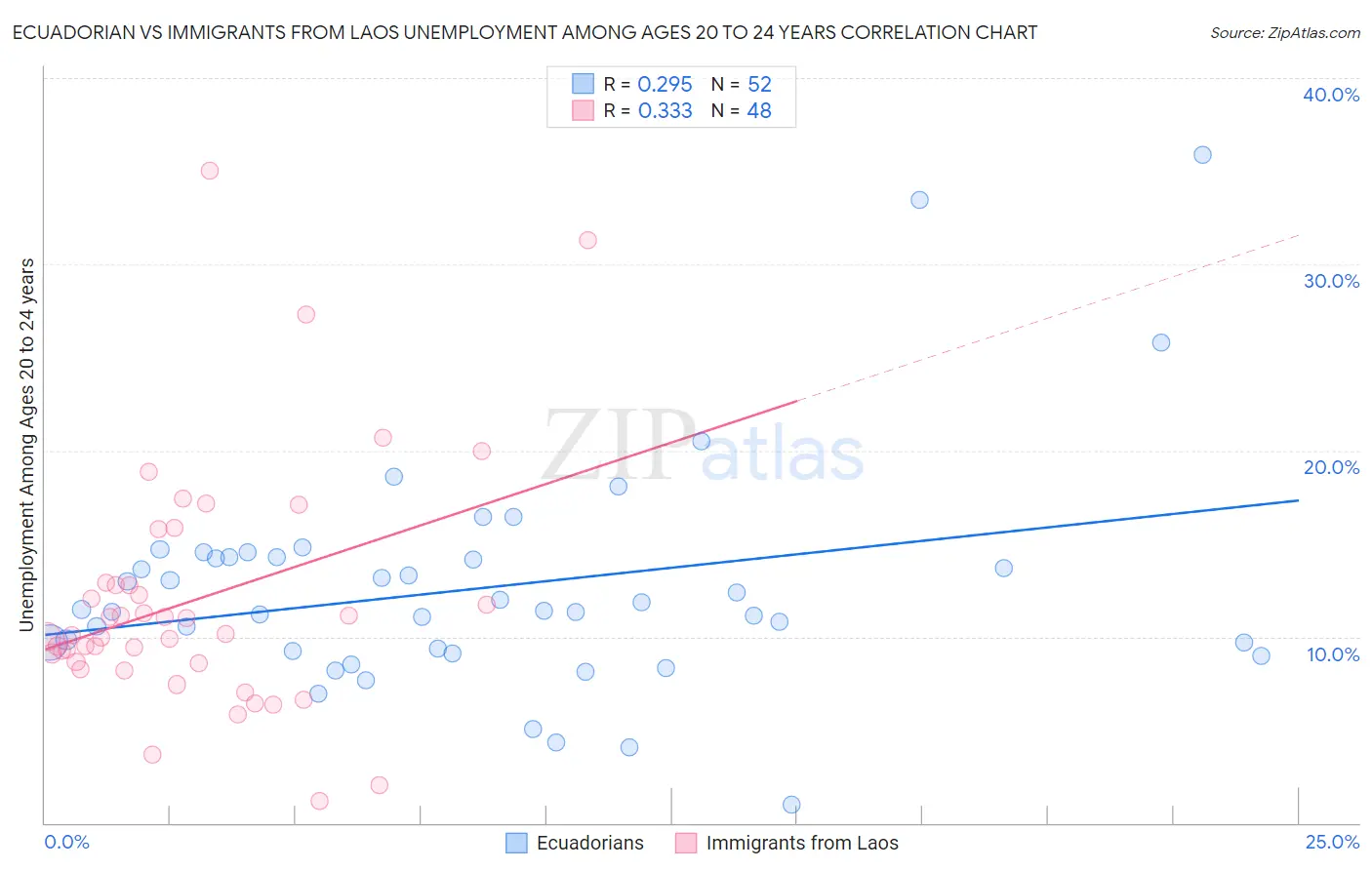 Ecuadorian vs Immigrants from Laos Unemployment Among Ages 20 to 24 years