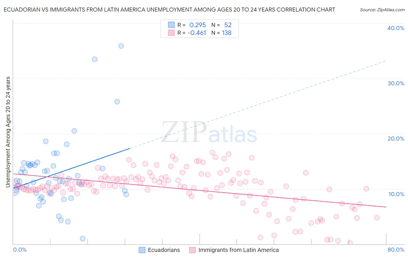 Ecuadorian vs Immigrants from Latin America Unemployment Among Ages 20 to 24 years