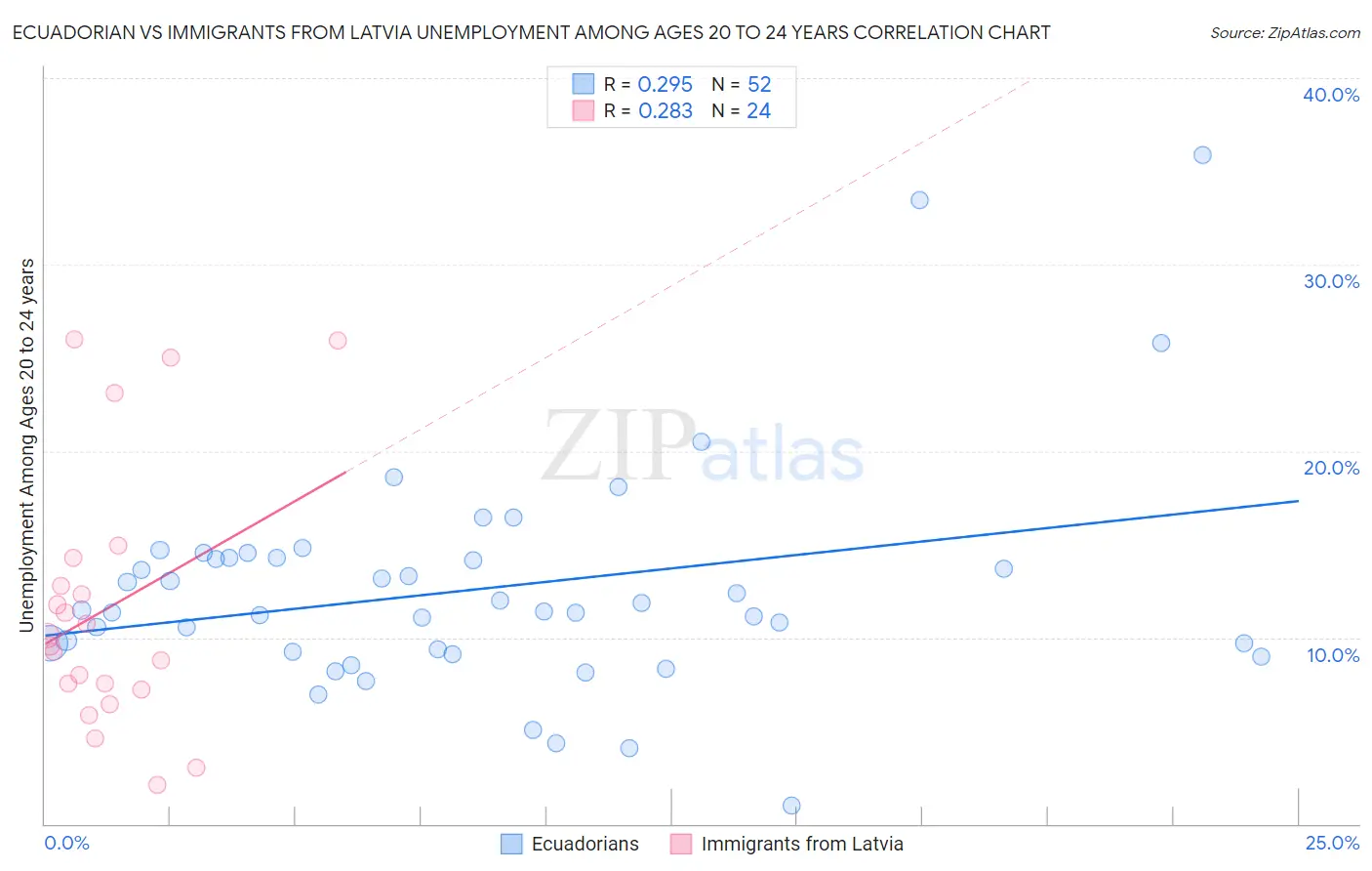 Ecuadorian vs Immigrants from Latvia Unemployment Among Ages 20 to 24 years