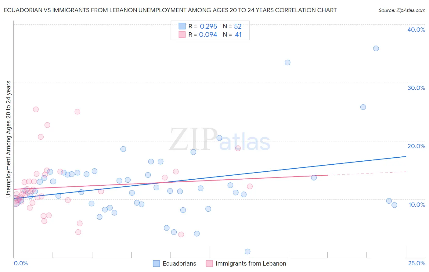 Ecuadorian vs Immigrants from Lebanon Unemployment Among Ages 20 to 24 years