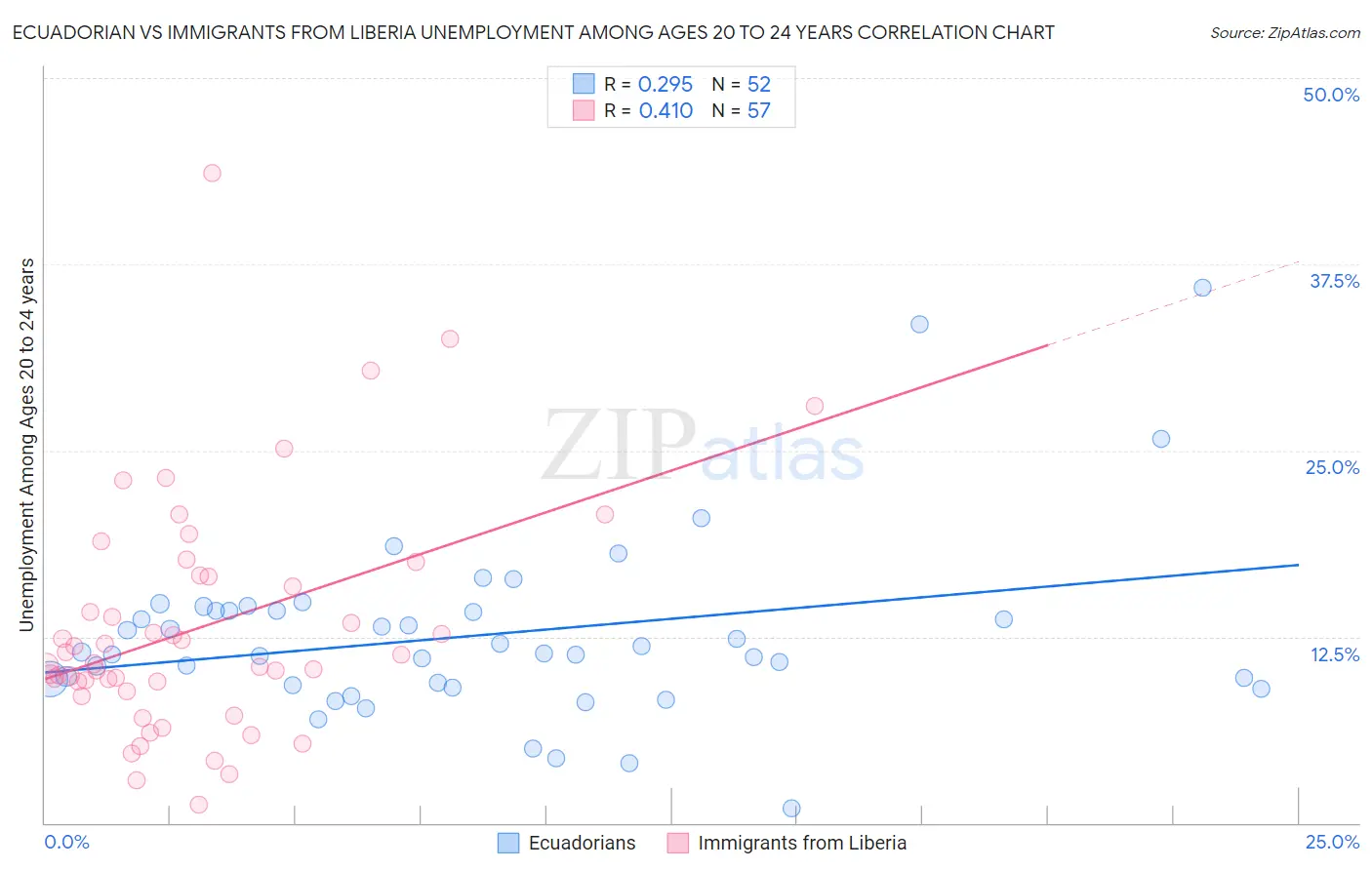 Ecuadorian vs Immigrants from Liberia Unemployment Among Ages 20 to 24 years