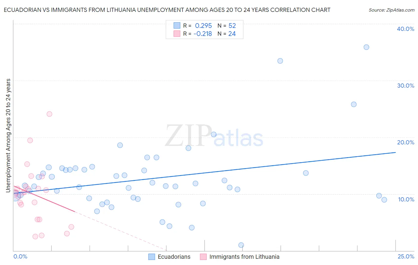 Ecuadorian vs Immigrants from Lithuania Unemployment Among Ages 20 to 24 years
