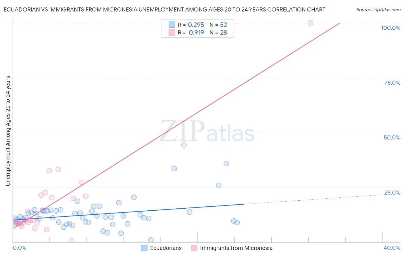 Ecuadorian vs Immigrants from Micronesia Unemployment Among Ages 20 to 24 years