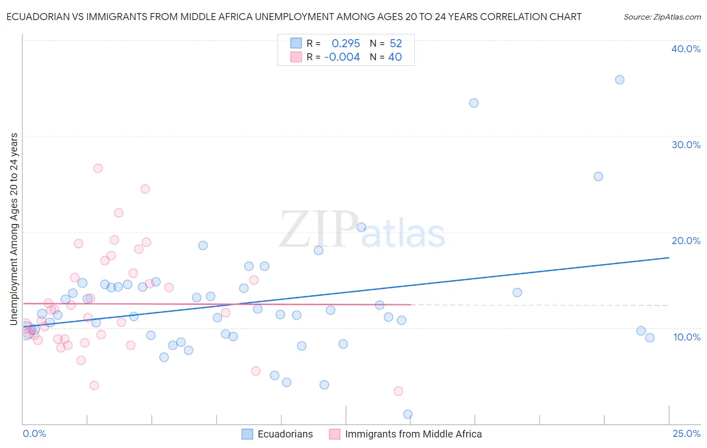 Ecuadorian vs Immigrants from Middle Africa Unemployment Among Ages 20 to 24 years