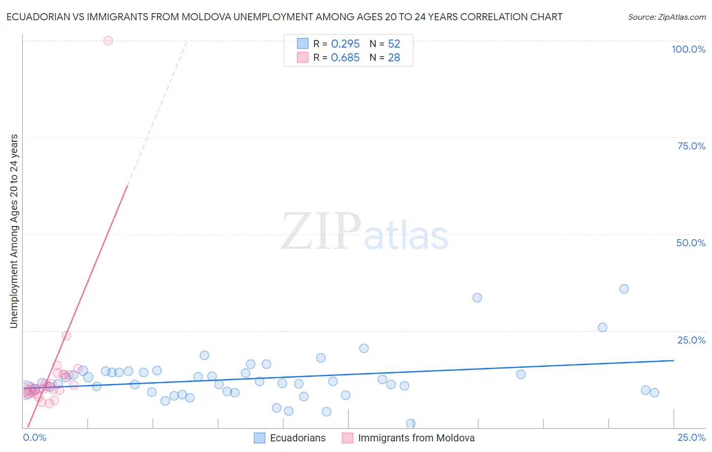 Ecuadorian vs Immigrants from Moldova Unemployment Among Ages 20 to 24 years