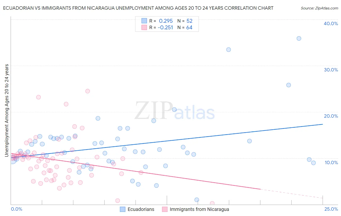 Ecuadorian vs Immigrants from Nicaragua Unemployment Among Ages 20 to 24 years