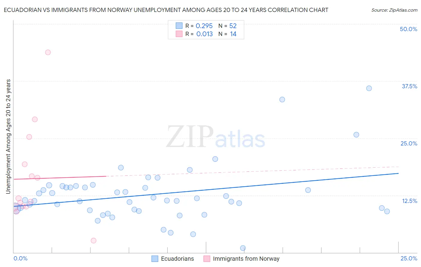 Ecuadorian vs Immigrants from Norway Unemployment Among Ages 20 to 24 years