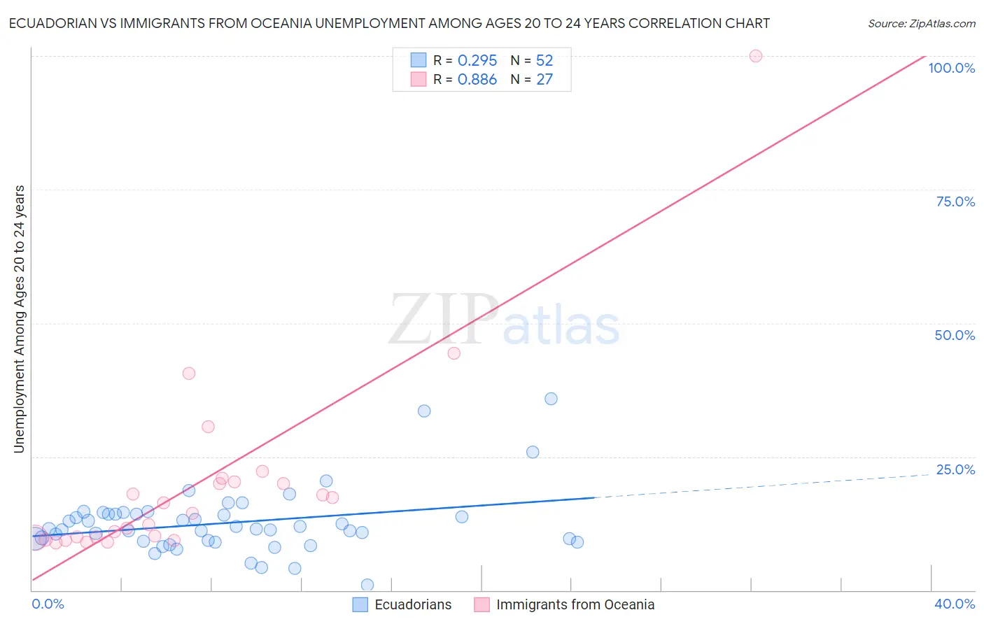 Ecuadorian vs Immigrants from Oceania Unemployment Among Ages 20 to 24 years