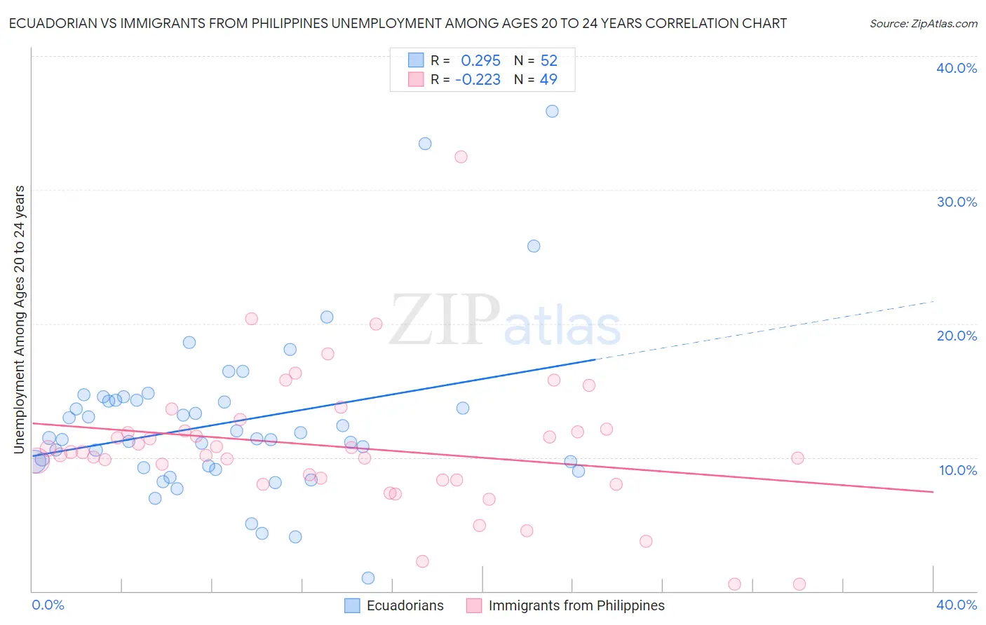 Ecuadorian vs Immigrants from Philippines Unemployment Among Ages 20 to 24 years