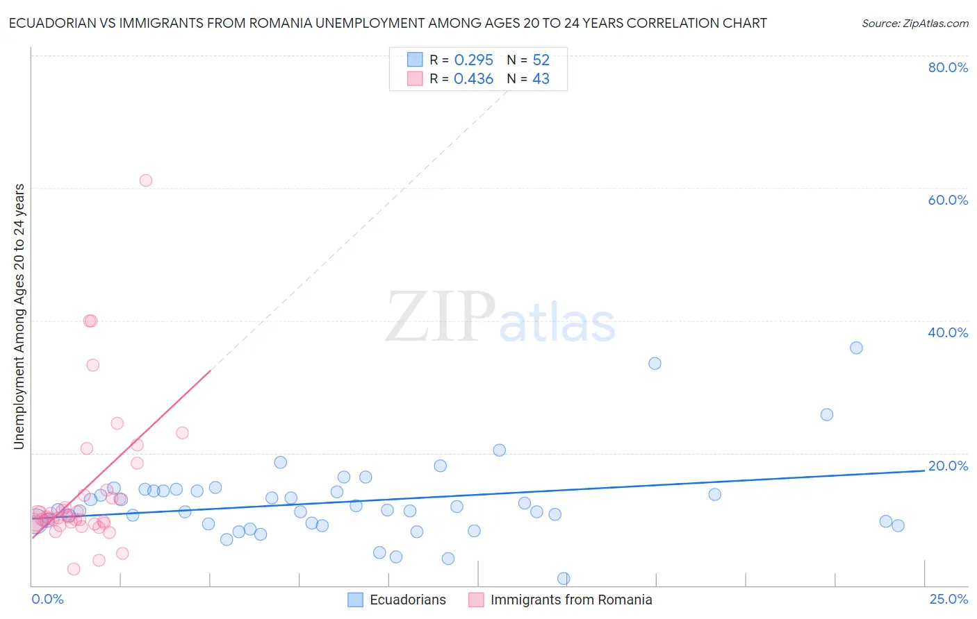 Ecuadorian vs Immigrants from Romania Unemployment Among Ages 20 to 24 years