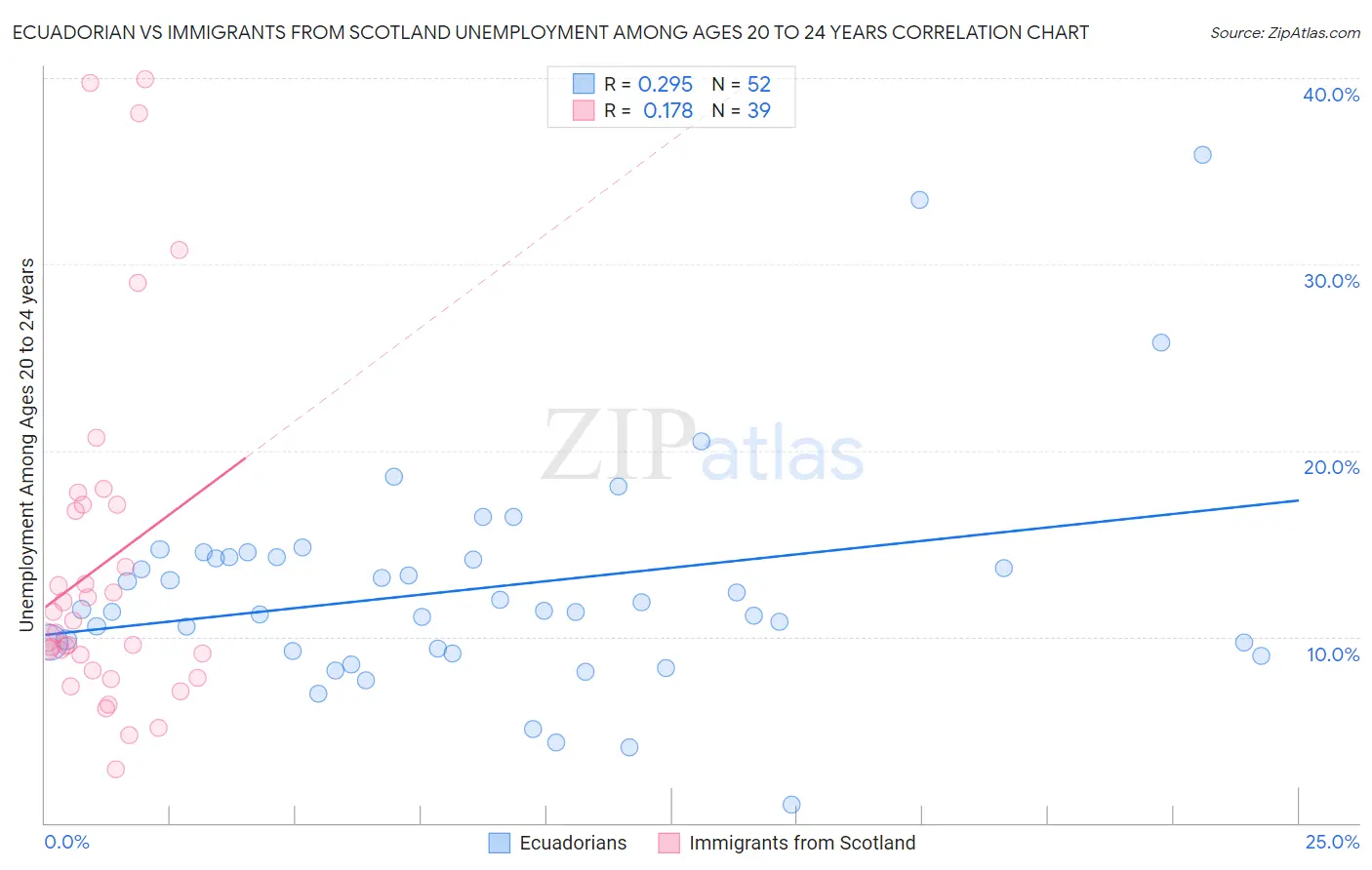 Ecuadorian vs Immigrants from Scotland Unemployment Among Ages 20 to 24 years