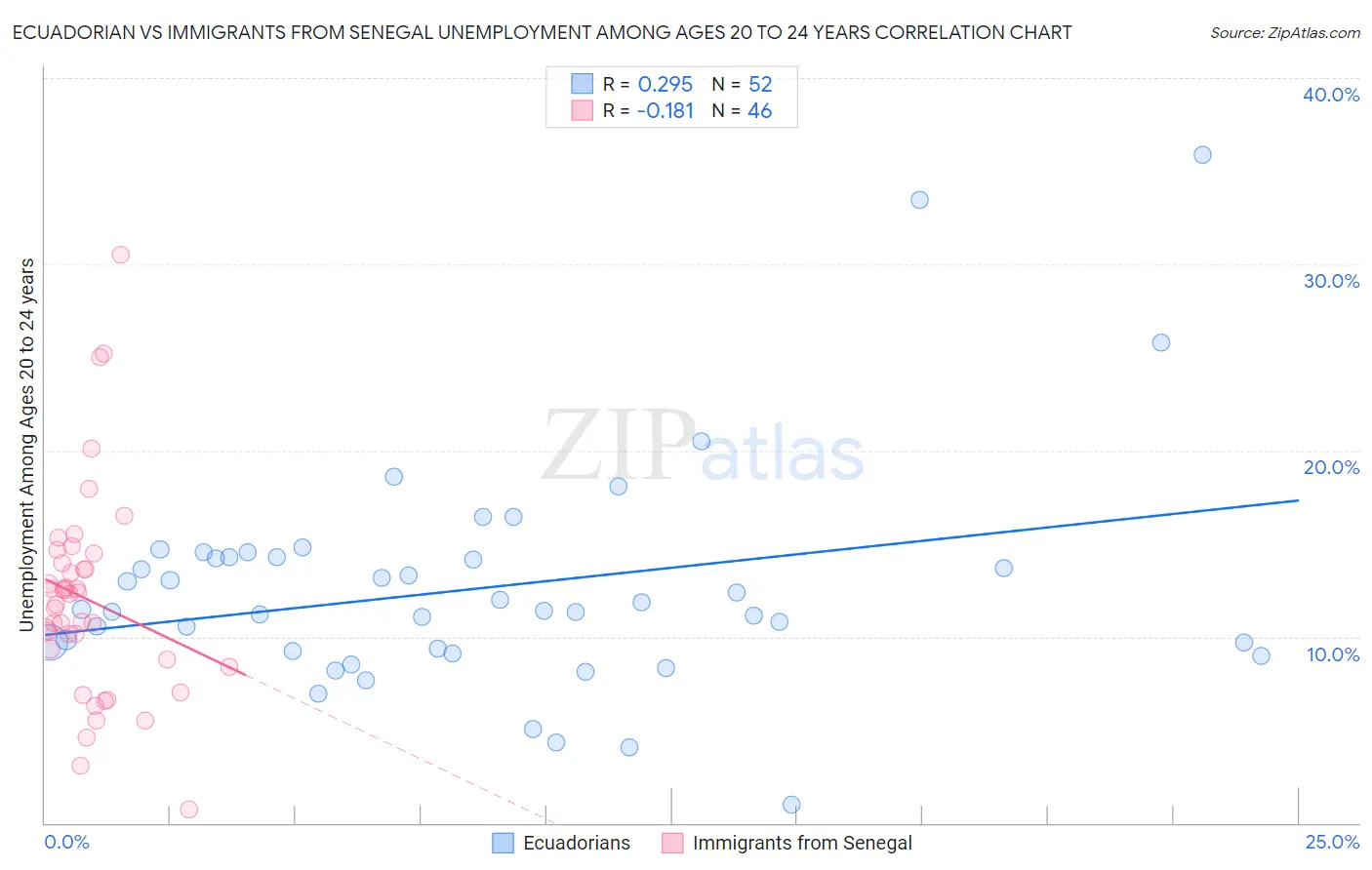 Ecuadorian vs Immigrants from Senegal Unemployment Among Ages 20 to 24 years