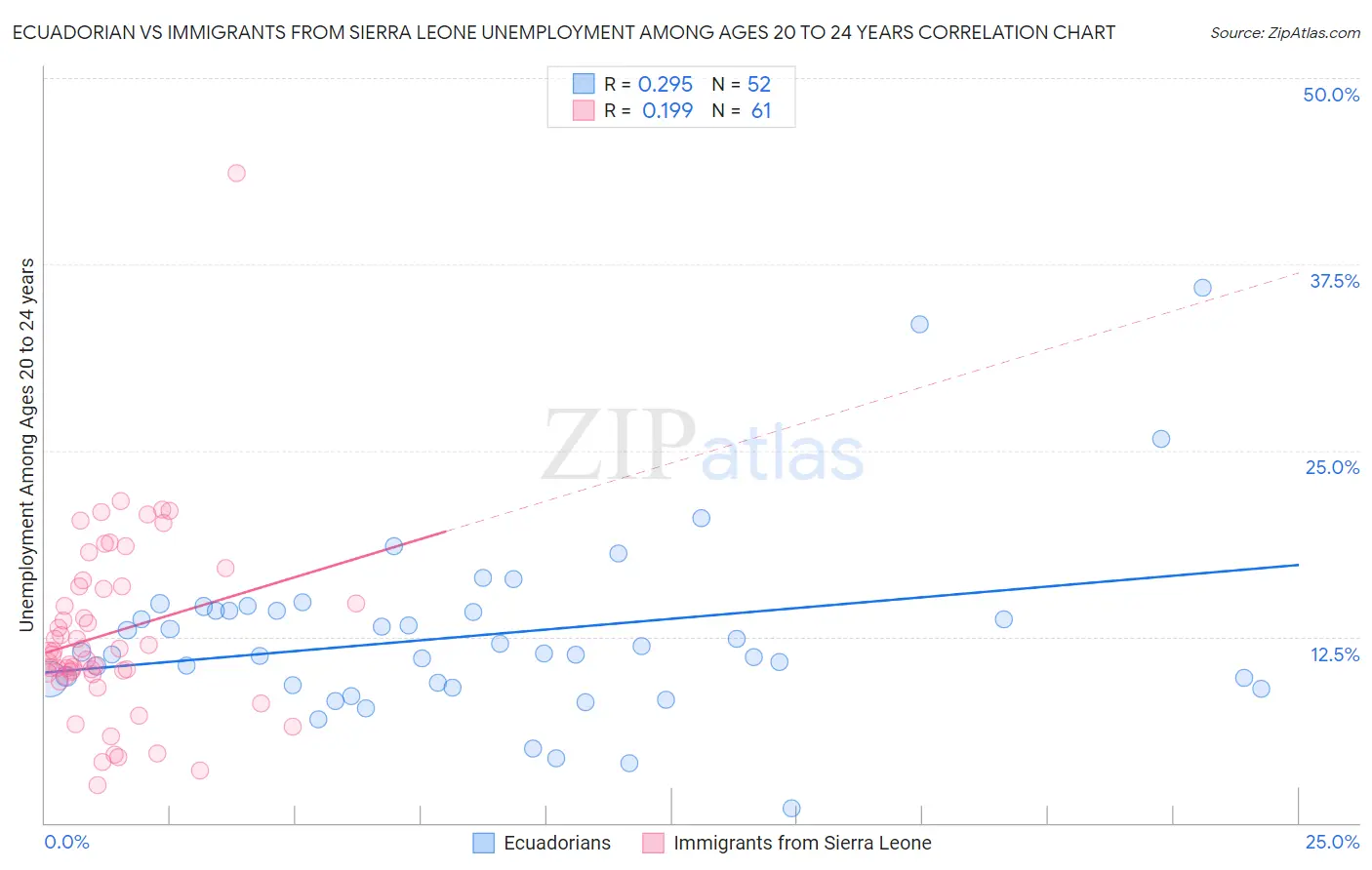 Ecuadorian vs Immigrants from Sierra Leone Unemployment Among Ages 20 to 24 years