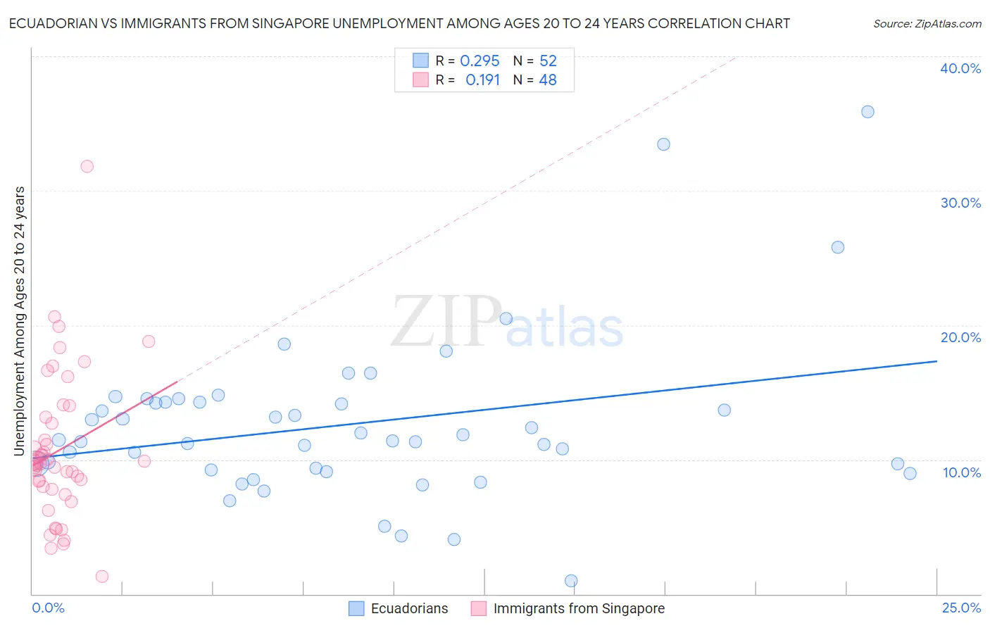 Ecuadorian vs Immigrants from Singapore Unemployment Among Ages 20 to 24 years