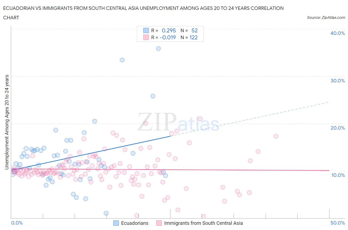 Ecuadorian vs Immigrants from South Central Asia Unemployment Among Ages 20 to 24 years