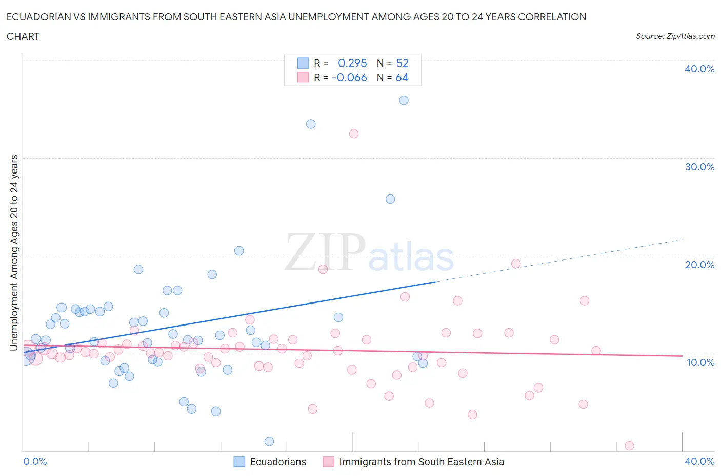 Ecuadorian vs Immigrants from South Eastern Asia Unemployment Among Ages 20 to 24 years