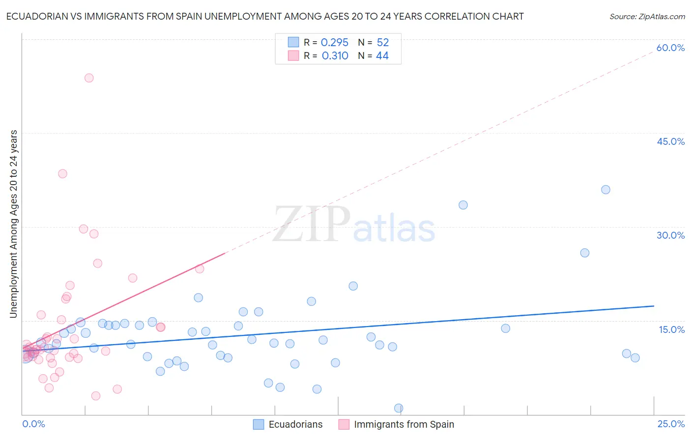 Ecuadorian vs Immigrants from Spain Unemployment Among Ages 20 to 24 years