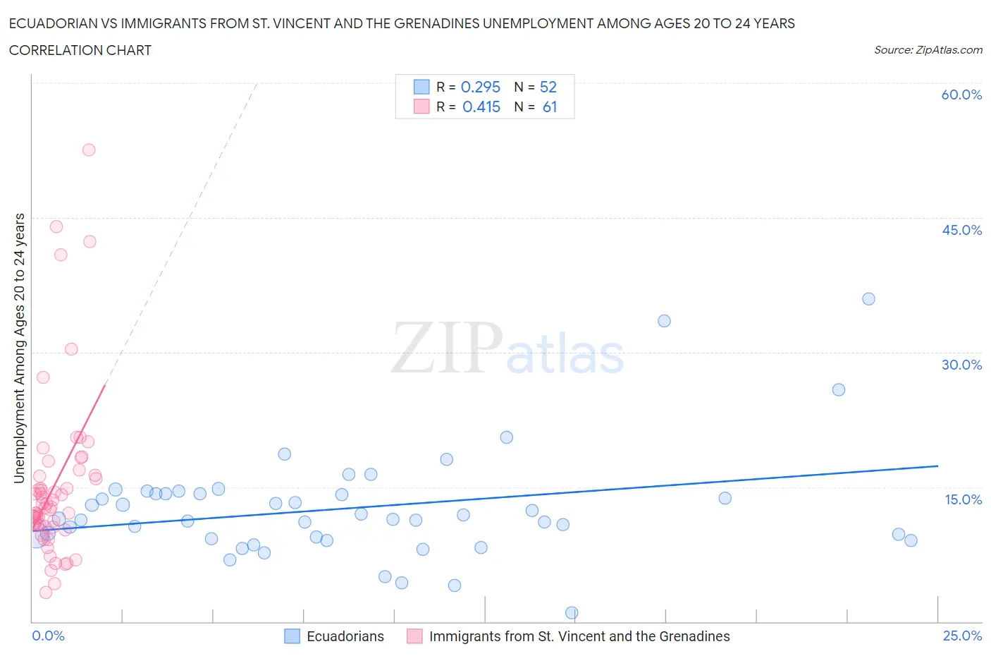 Ecuadorian vs Immigrants from St. Vincent and the Grenadines Unemployment Among Ages 20 to 24 years