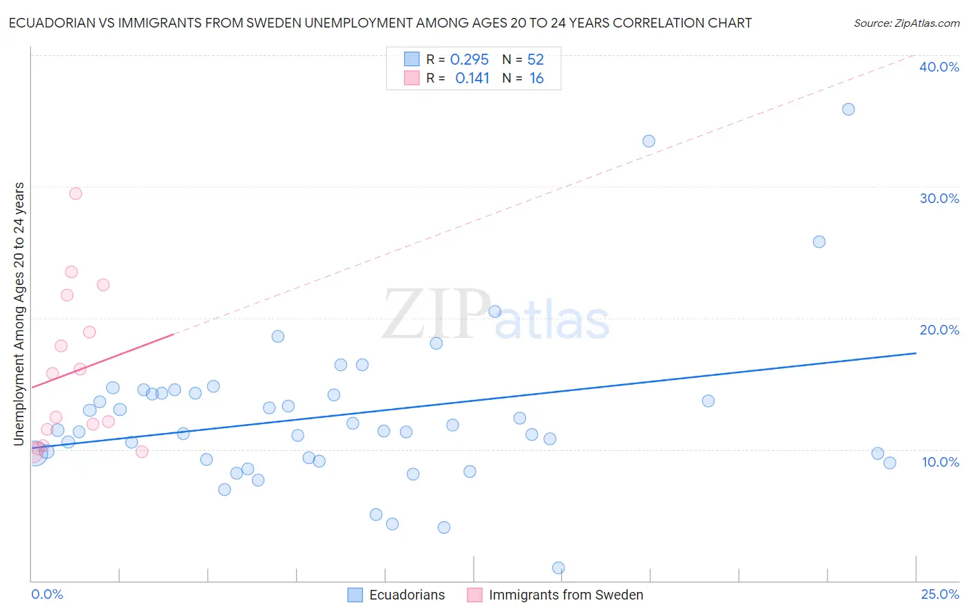 Ecuadorian vs Immigrants from Sweden Unemployment Among Ages 20 to 24 years