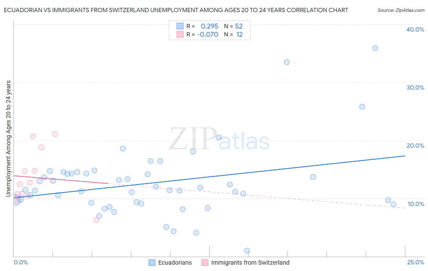 Ecuadorian vs Immigrants from Switzerland Unemployment Among Ages 20 to 24 years