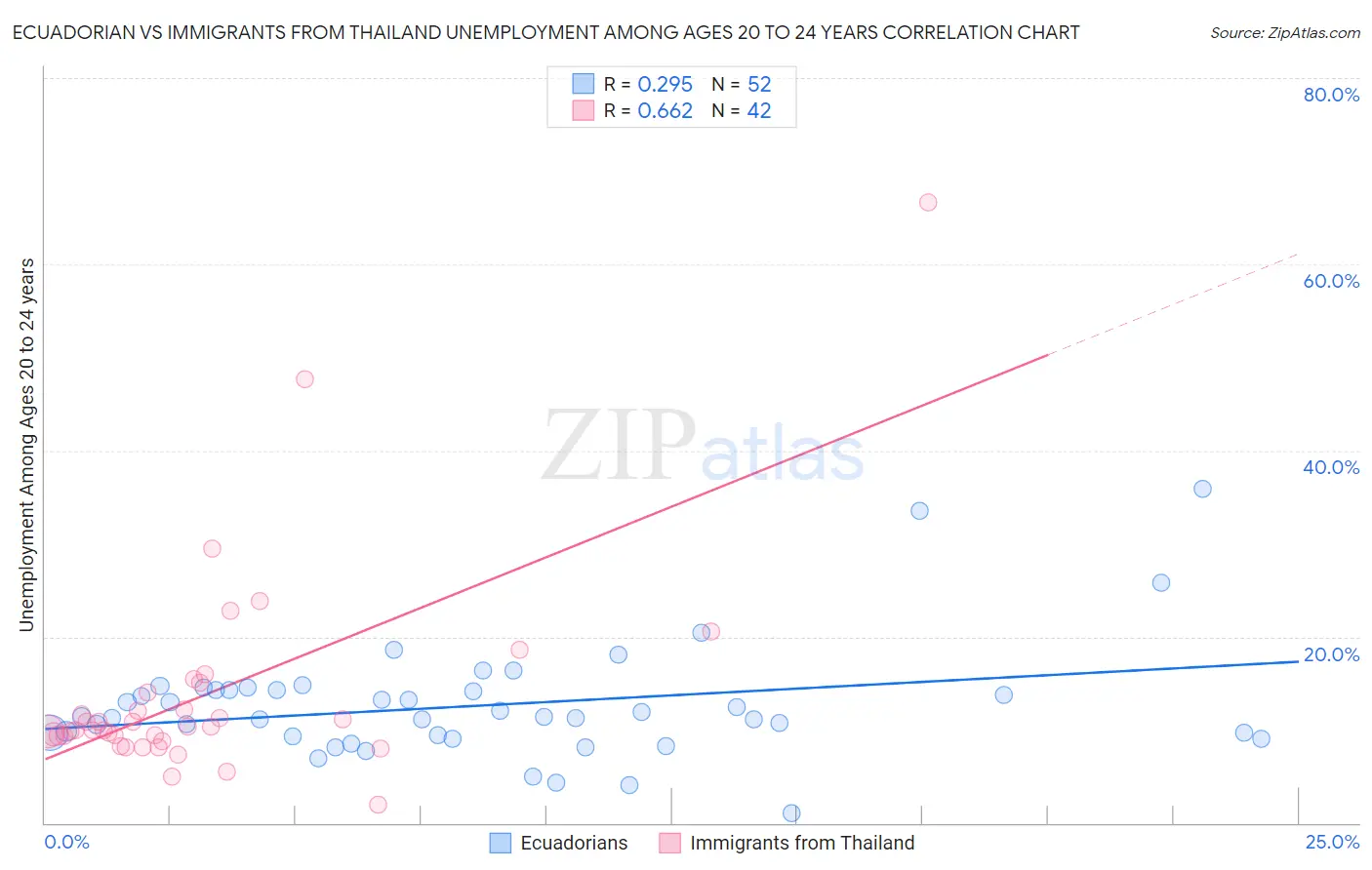 Ecuadorian vs Immigrants from Thailand Unemployment Among Ages 20 to 24 years