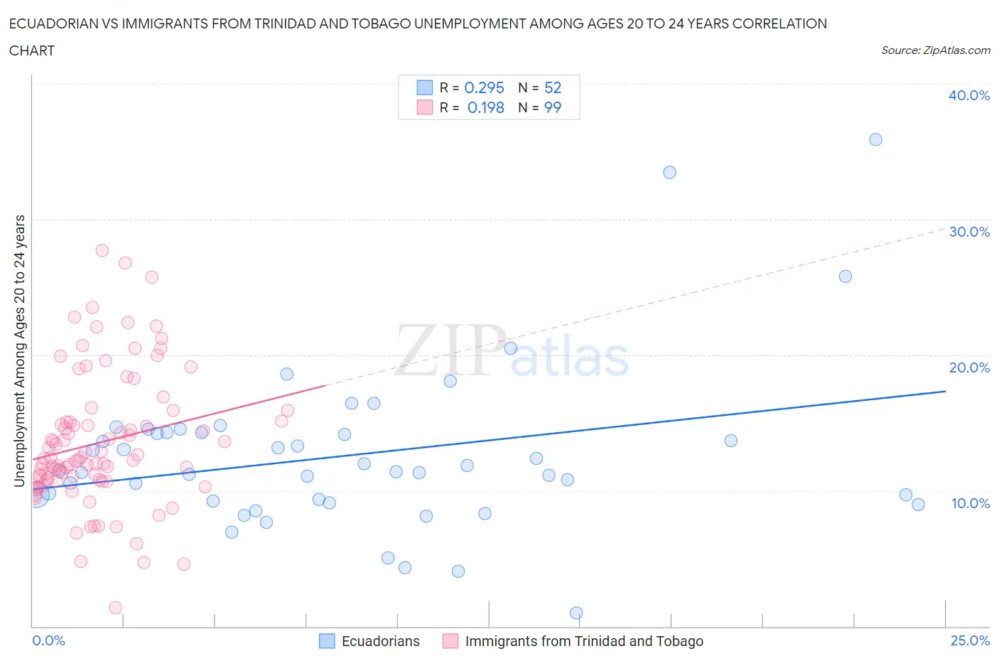 Ecuadorian vs Immigrants from Trinidad and Tobago Unemployment Among Ages 20 to 24 years