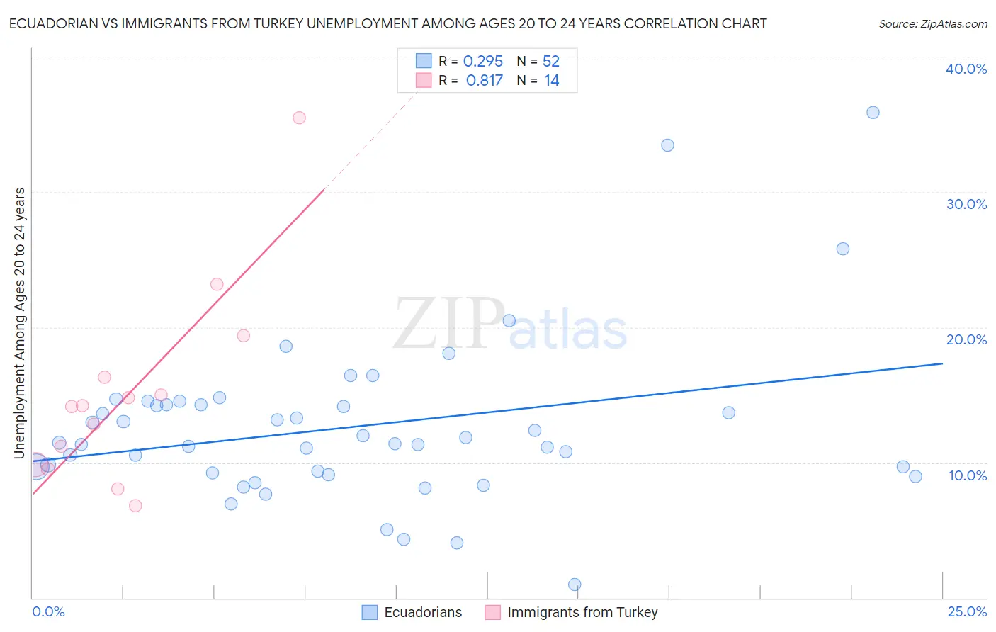 Ecuadorian vs Immigrants from Turkey Unemployment Among Ages 20 to 24 years
