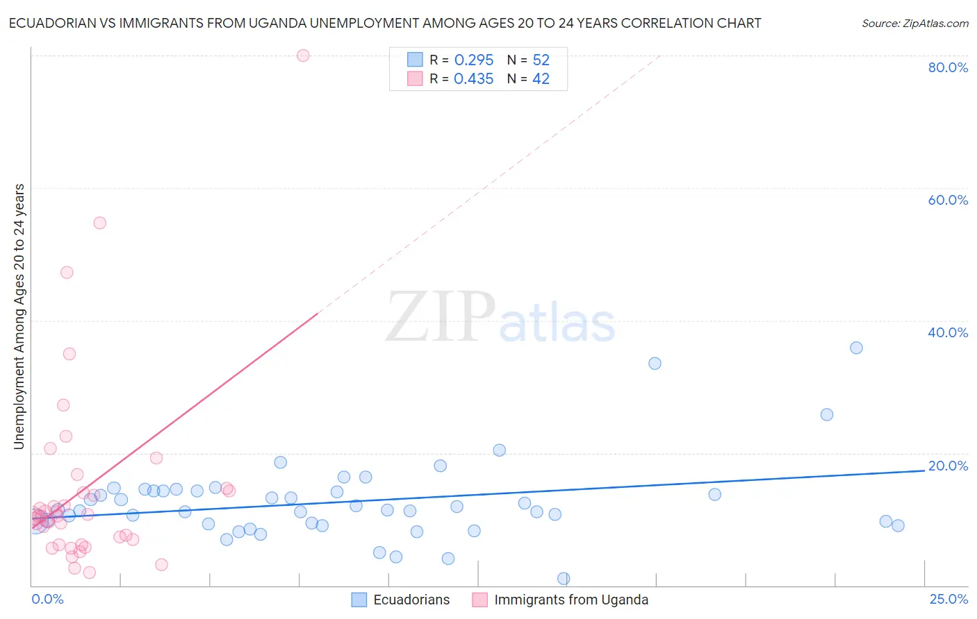 Ecuadorian vs Immigrants from Uganda Unemployment Among Ages 20 to 24 years