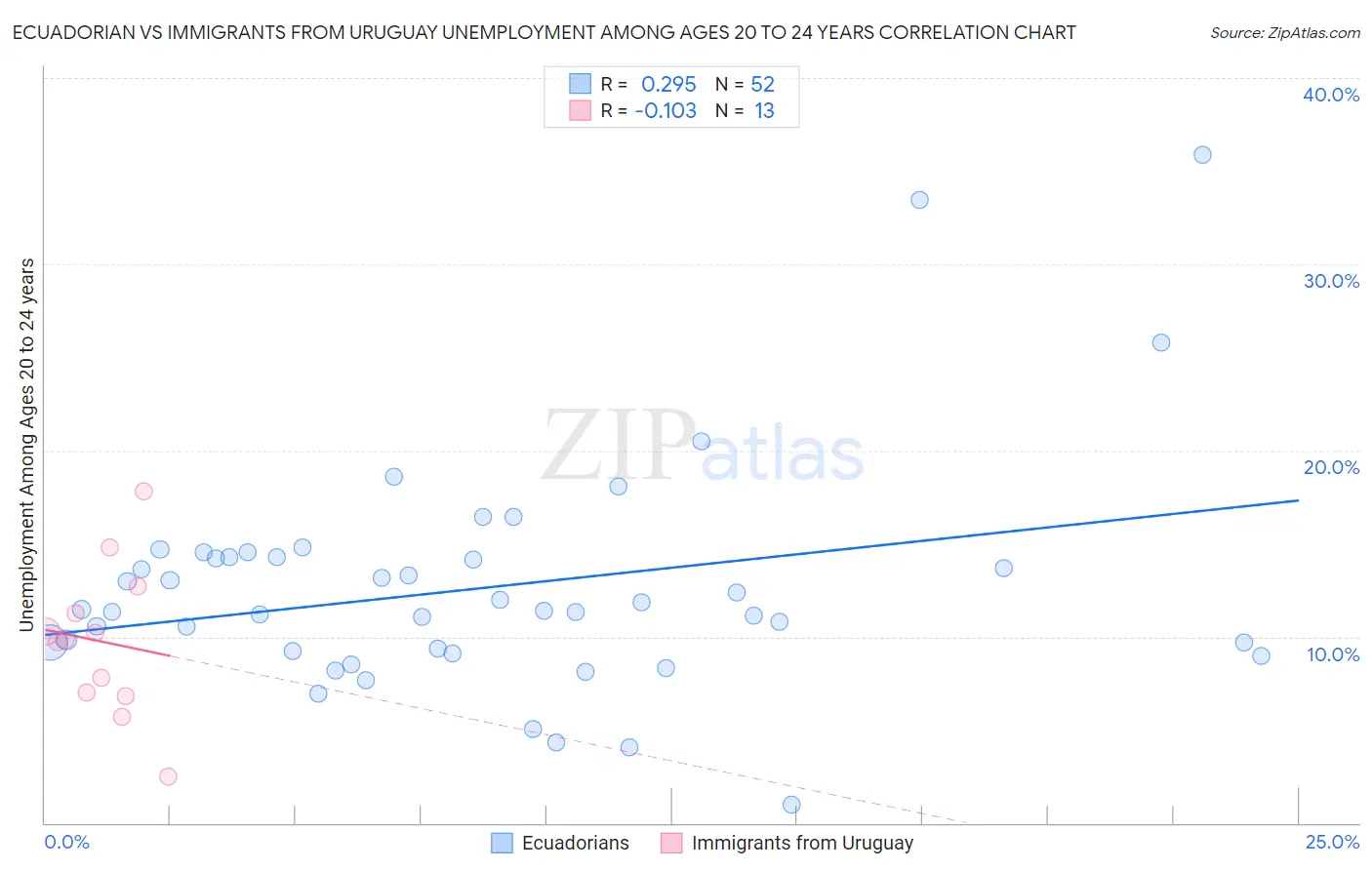 Ecuadorian vs Immigrants from Uruguay Unemployment Among Ages 20 to 24 years