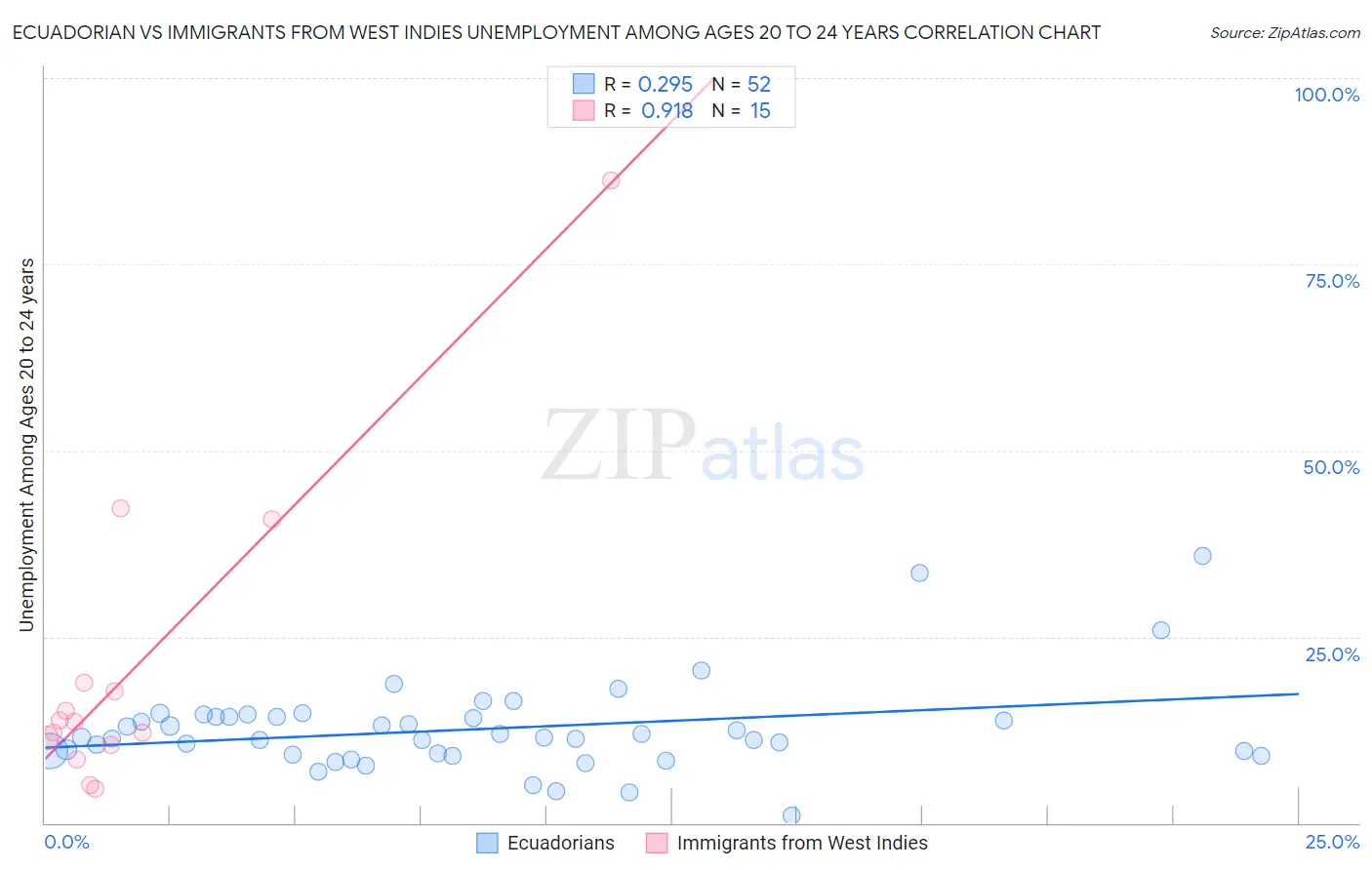 Ecuadorian vs Immigrants from West Indies Unemployment Among Ages 20 to 24 years