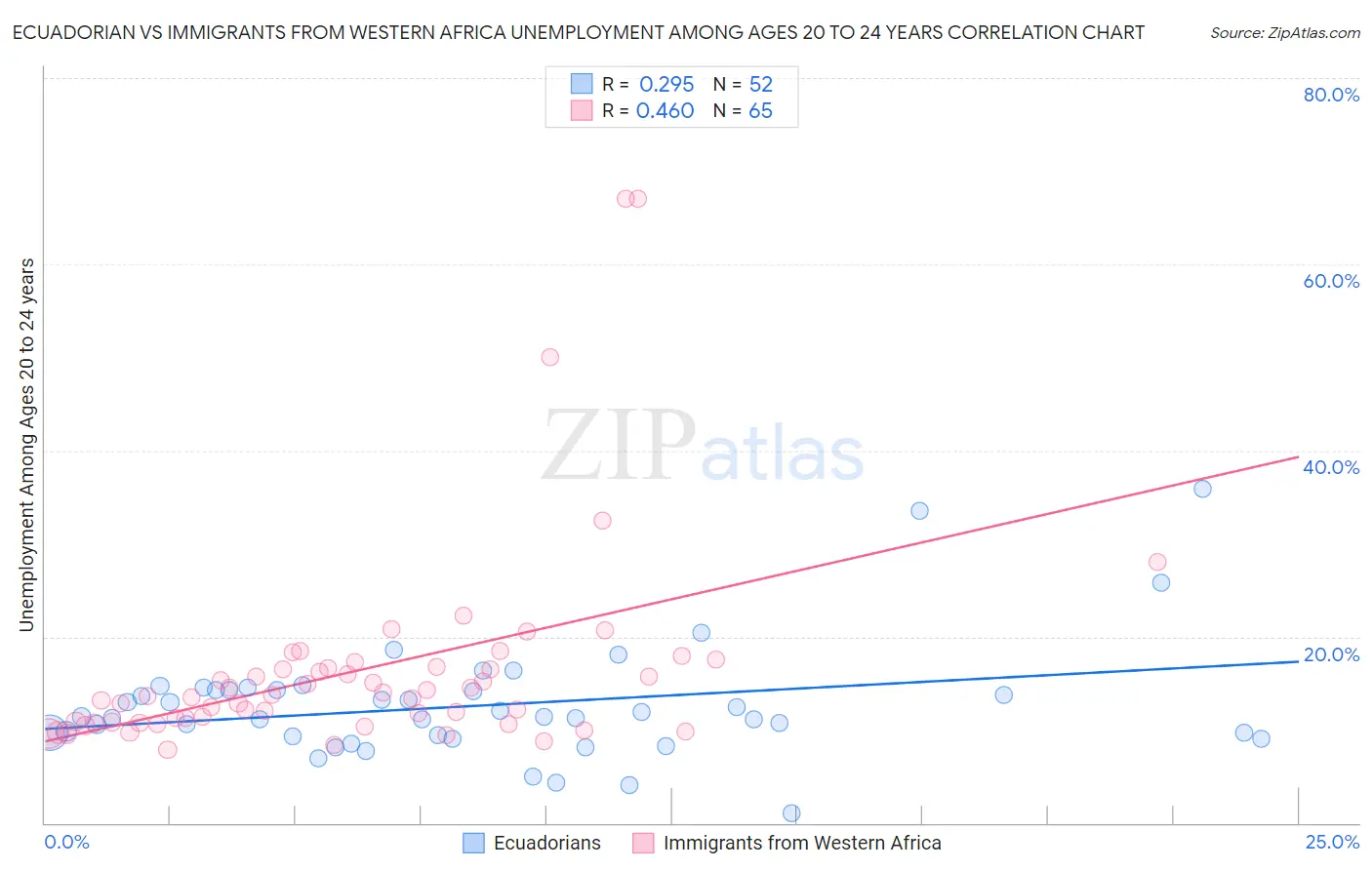 Ecuadorian vs Immigrants from Western Africa Unemployment Among Ages 20 to 24 years