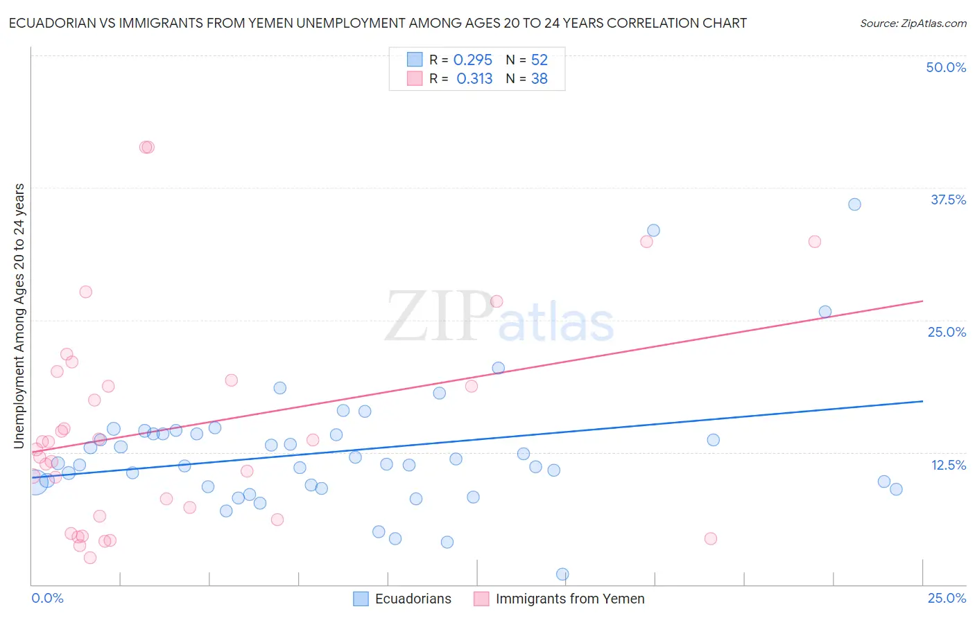 Ecuadorian vs Immigrants from Yemen Unemployment Among Ages 20 to 24 years