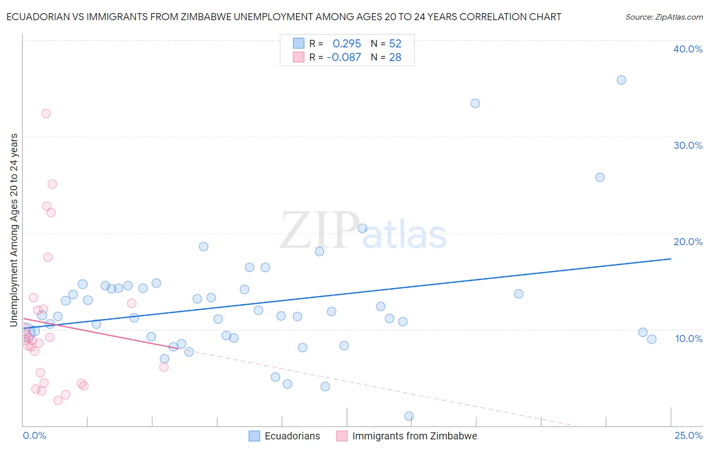 Ecuadorian vs Immigrants from Zimbabwe Unemployment Among Ages 20 to 24 years