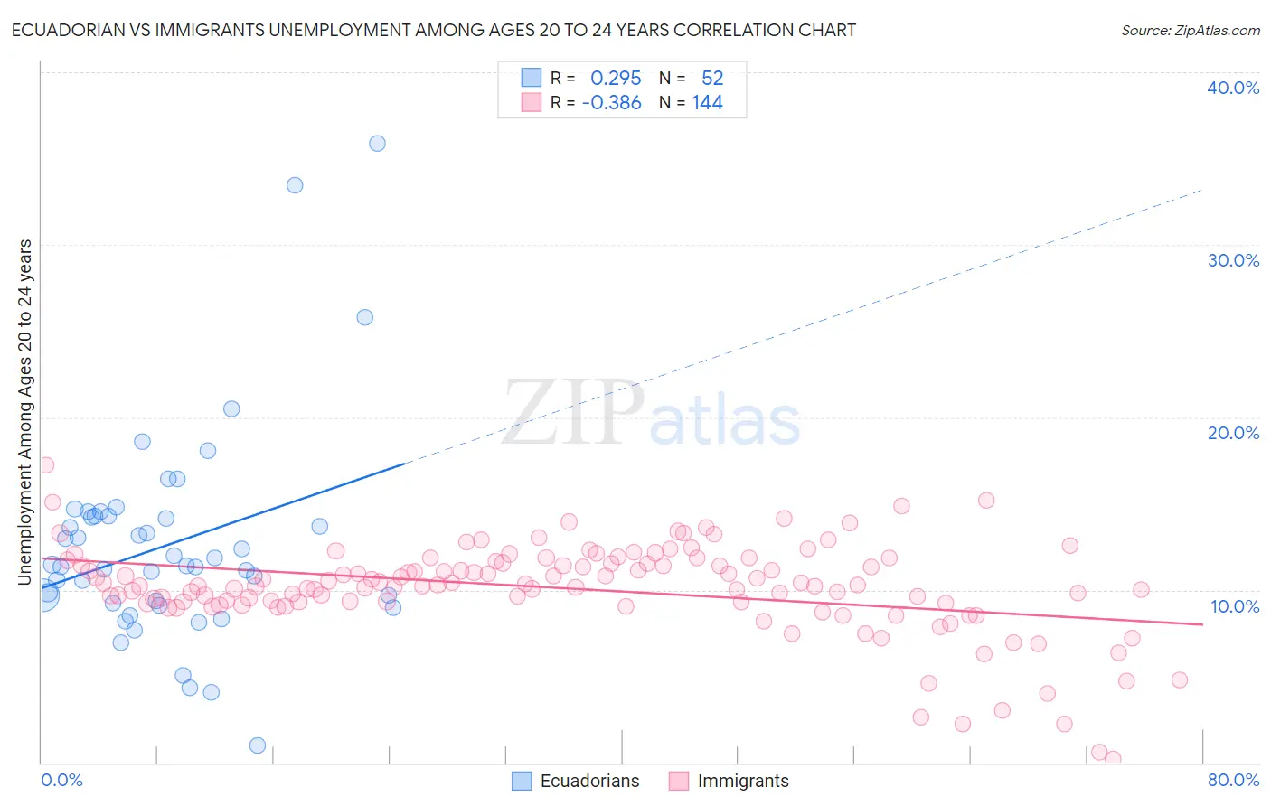 Ecuadorian vs Immigrants Unemployment Among Ages 20 to 24 years