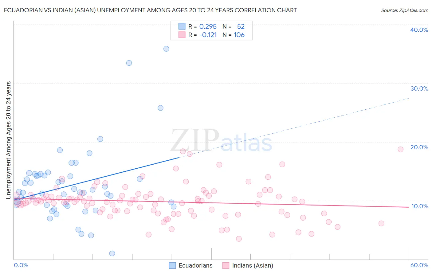 Ecuadorian vs Indian (Asian) Unemployment Among Ages 20 to 24 years