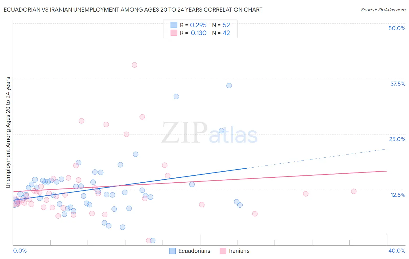 Ecuadorian vs Iranian Unemployment Among Ages 20 to 24 years