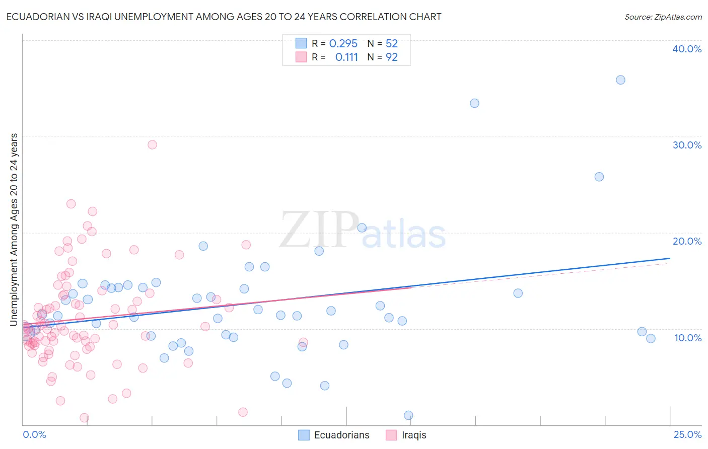 Ecuadorian vs Iraqi Unemployment Among Ages 20 to 24 years