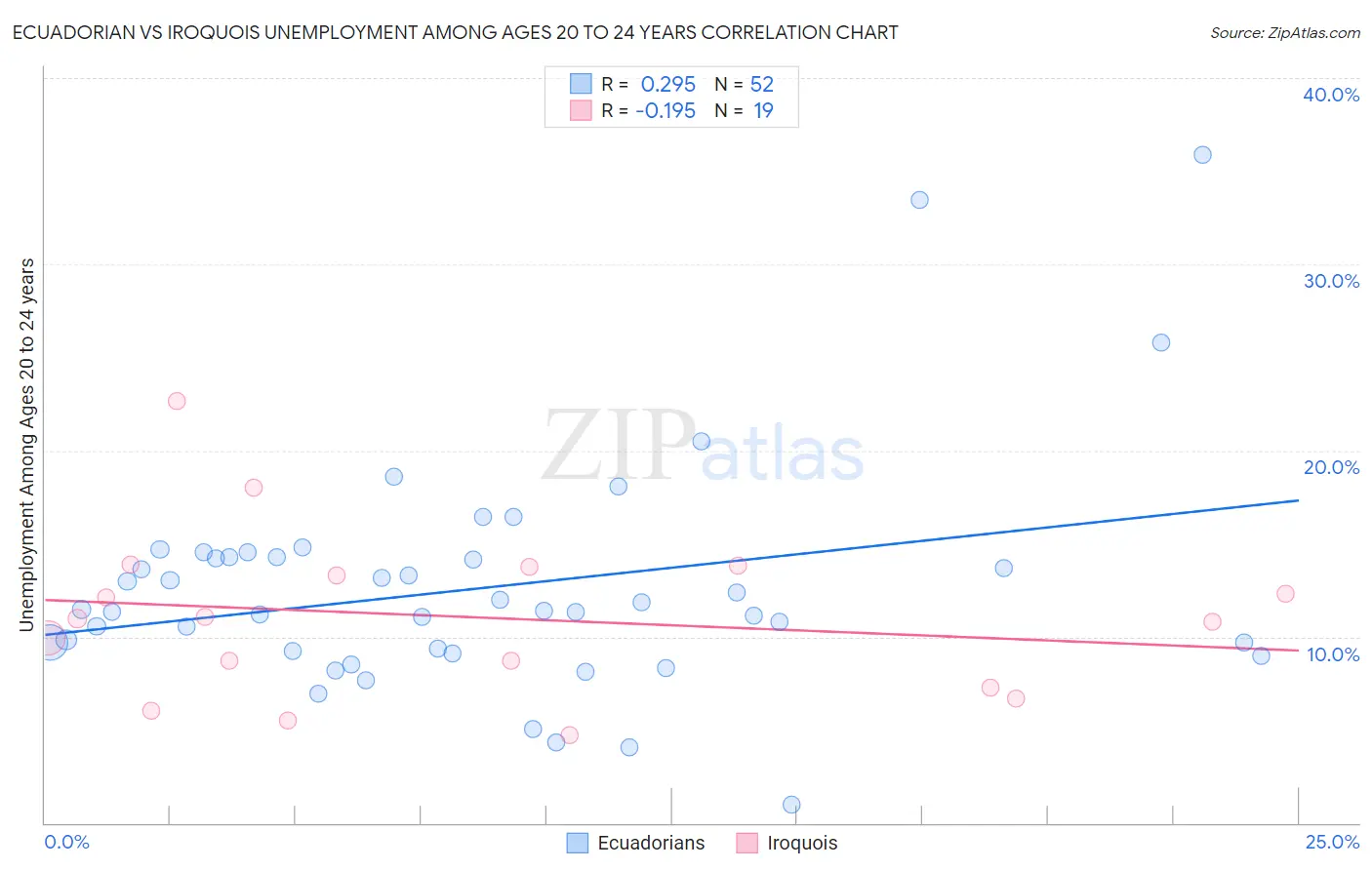 Ecuadorian vs Iroquois Unemployment Among Ages 20 to 24 years