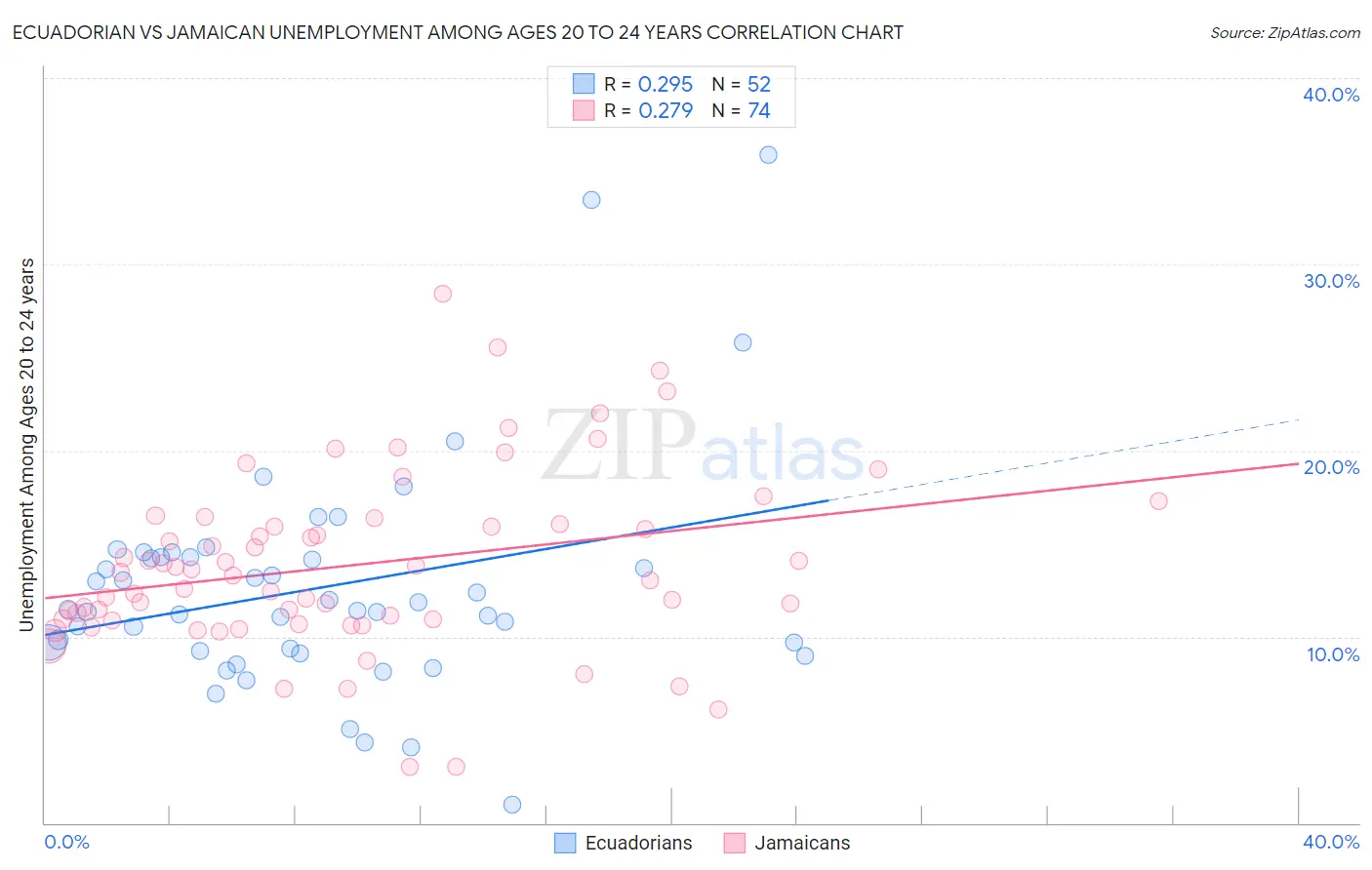 Ecuadorian vs Jamaican Unemployment Among Ages 20 to 24 years