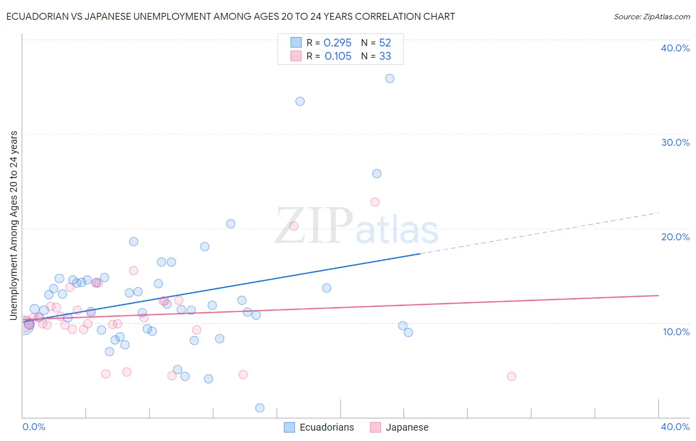 Ecuadorian vs Japanese Unemployment Among Ages 20 to 24 years