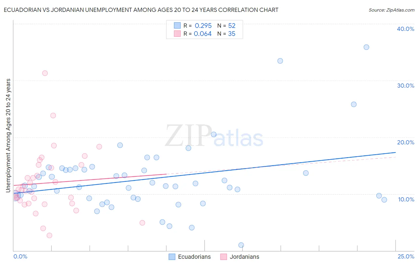 Ecuadorian vs Jordanian Unemployment Among Ages 20 to 24 years