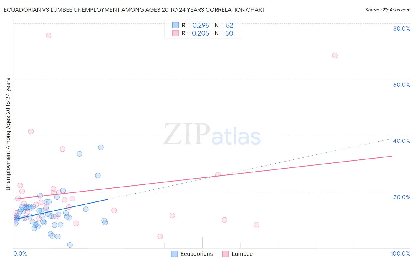 Ecuadorian vs Lumbee Unemployment Among Ages 20 to 24 years