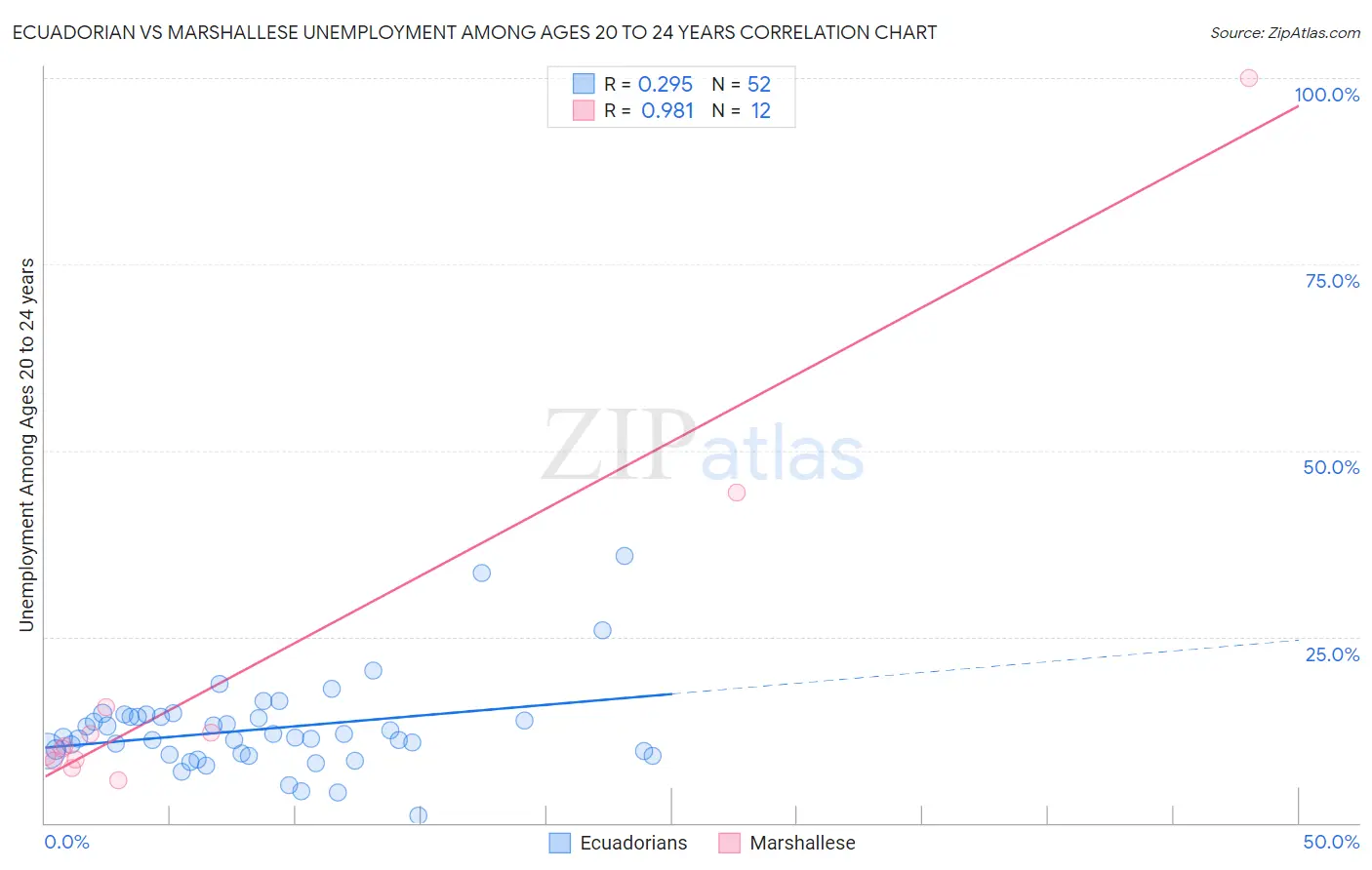 Ecuadorian vs Marshallese Unemployment Among Ages 20 to 24 years