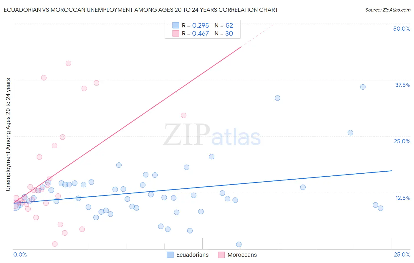Ecuadorian vs Moroccan Unemployment Among Ages 20 to 24 years