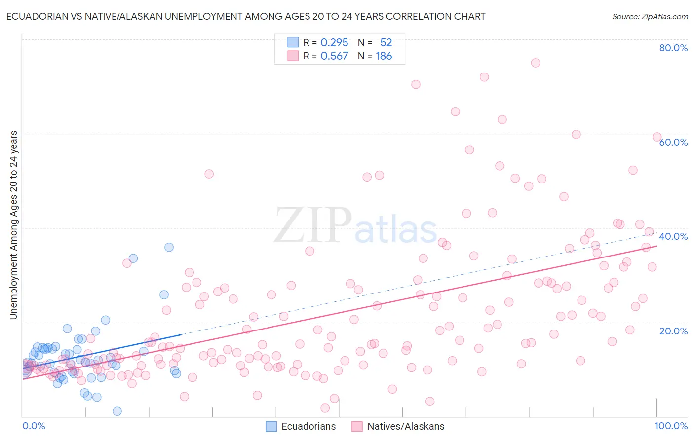 Ecuadorian vs Native/Alaskan Unemployment Among Ages 20 to 24 years