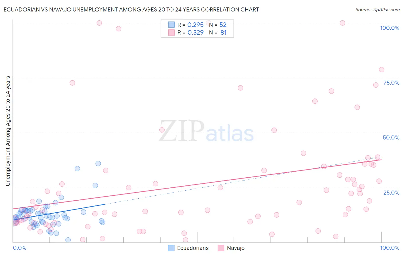 Ecuadorian vs Navajo Unemployment Among Ages 20 to 24 years