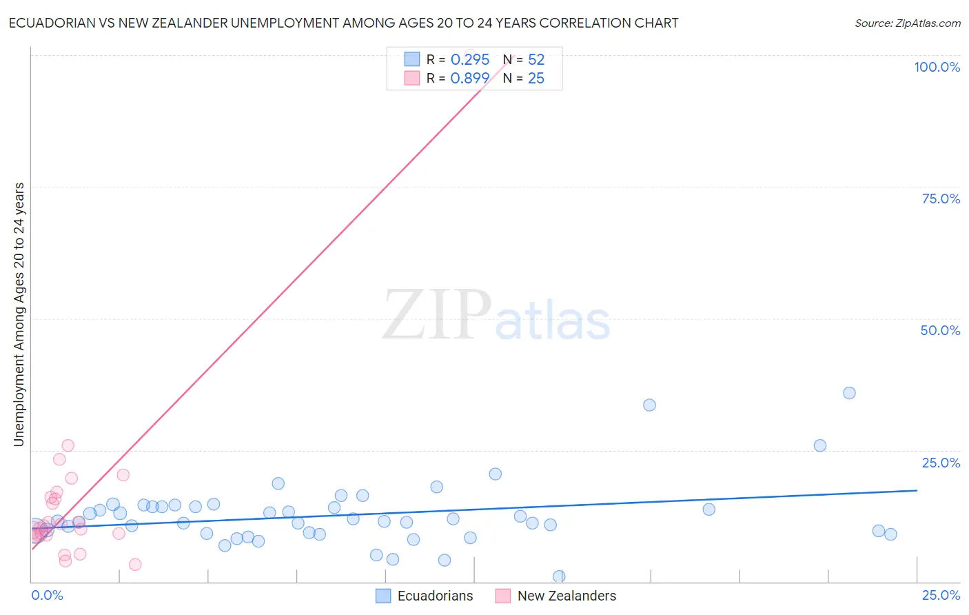 Ecuadorian vs New Zealander Unemployment Among Ages 20 to 24 years